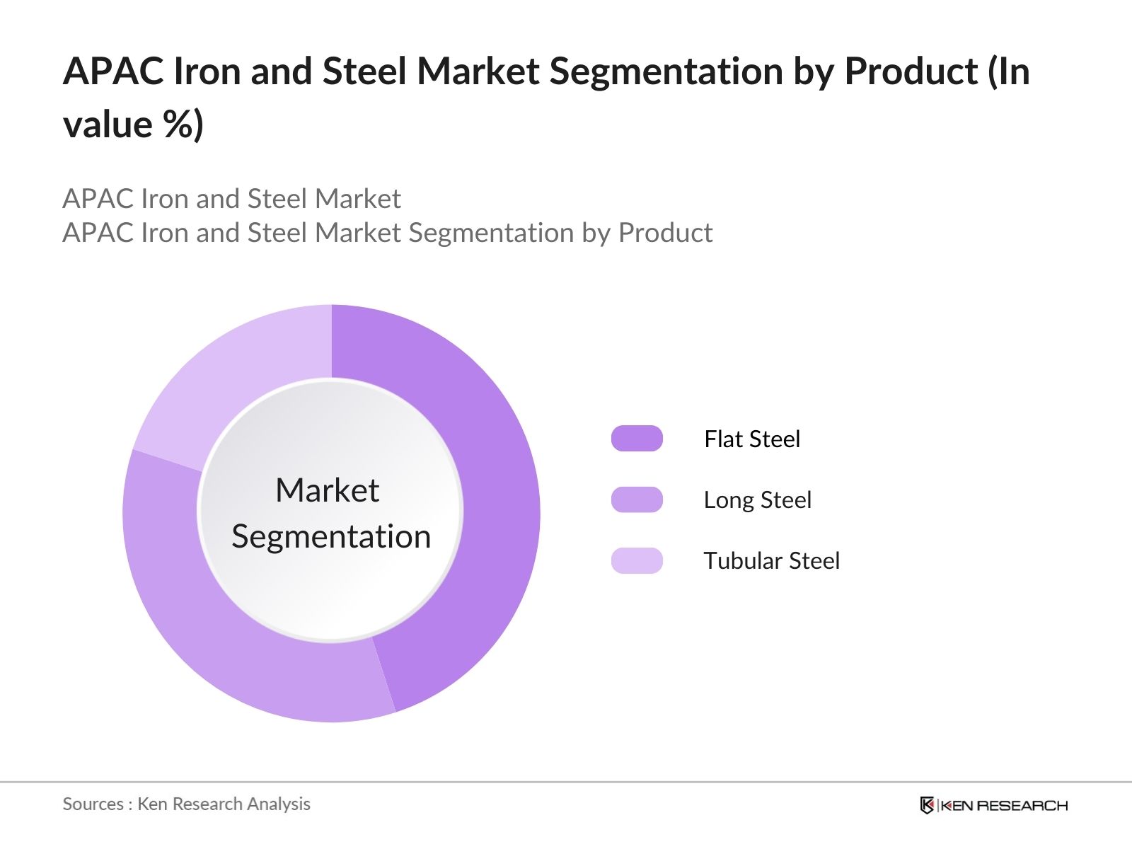 APAC Iron and Steel Market Segmentation by Product Type