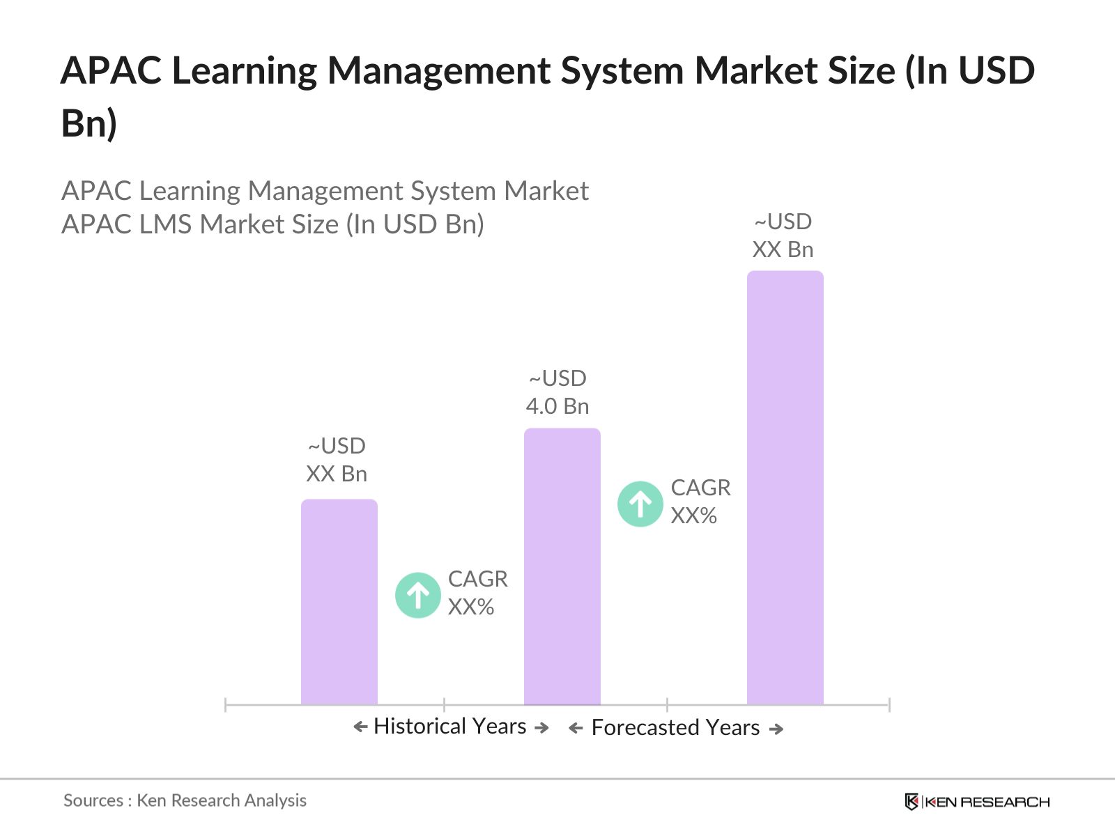 APAC Learning Management System Market Size