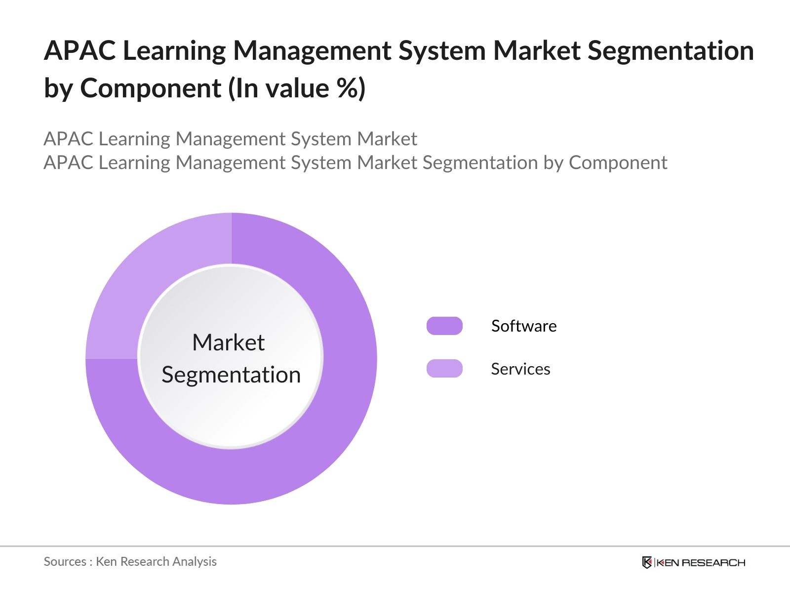 APAC Learning Management System Market Segmentation by Component