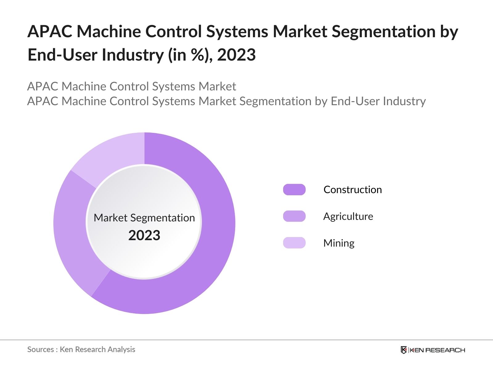 APAC Machine Control Systems Market Segmentation by end user industry