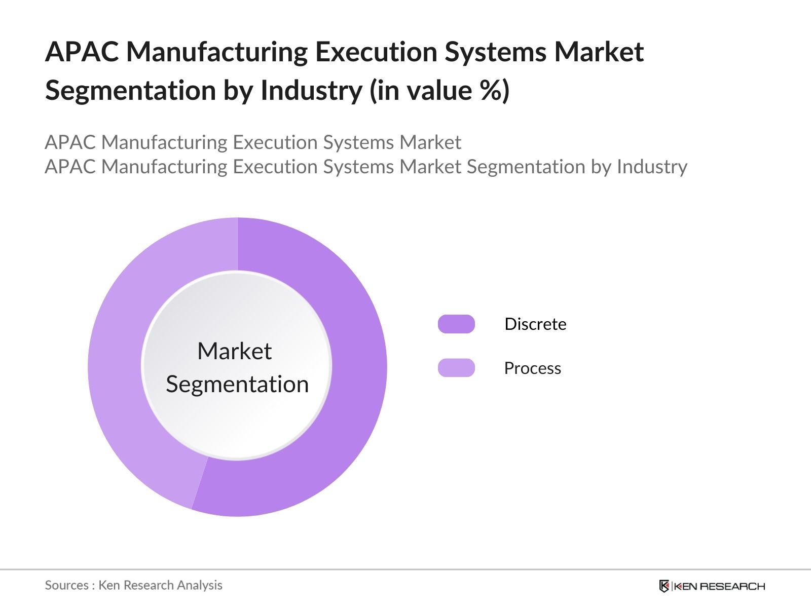 APAC Manufacturing Execution Systems Market Future