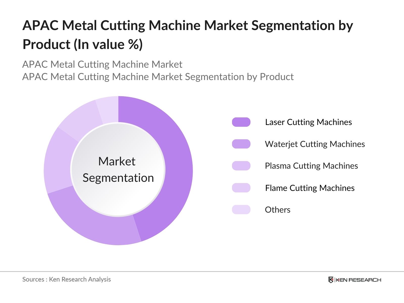 APAC Metal Cutting Machine Market Segmentation by product