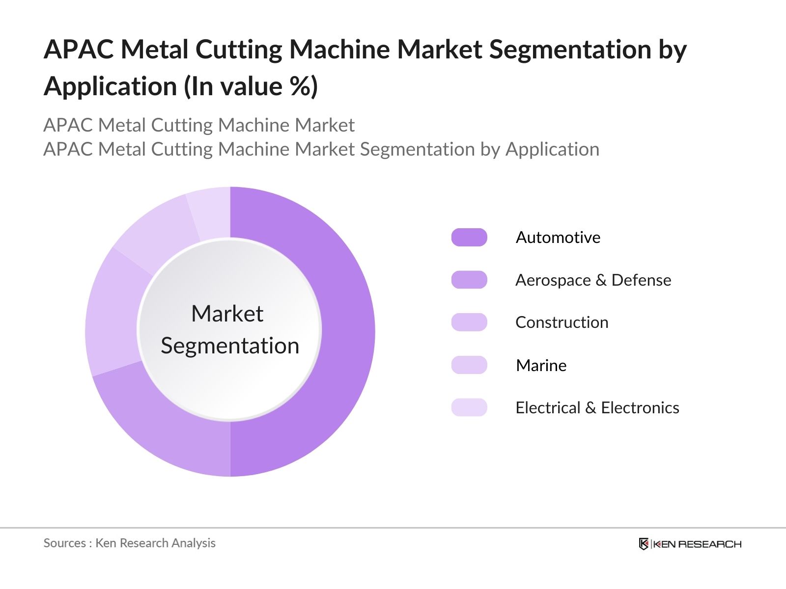 APAC Metal Cutting Machine Market Segmentation by application