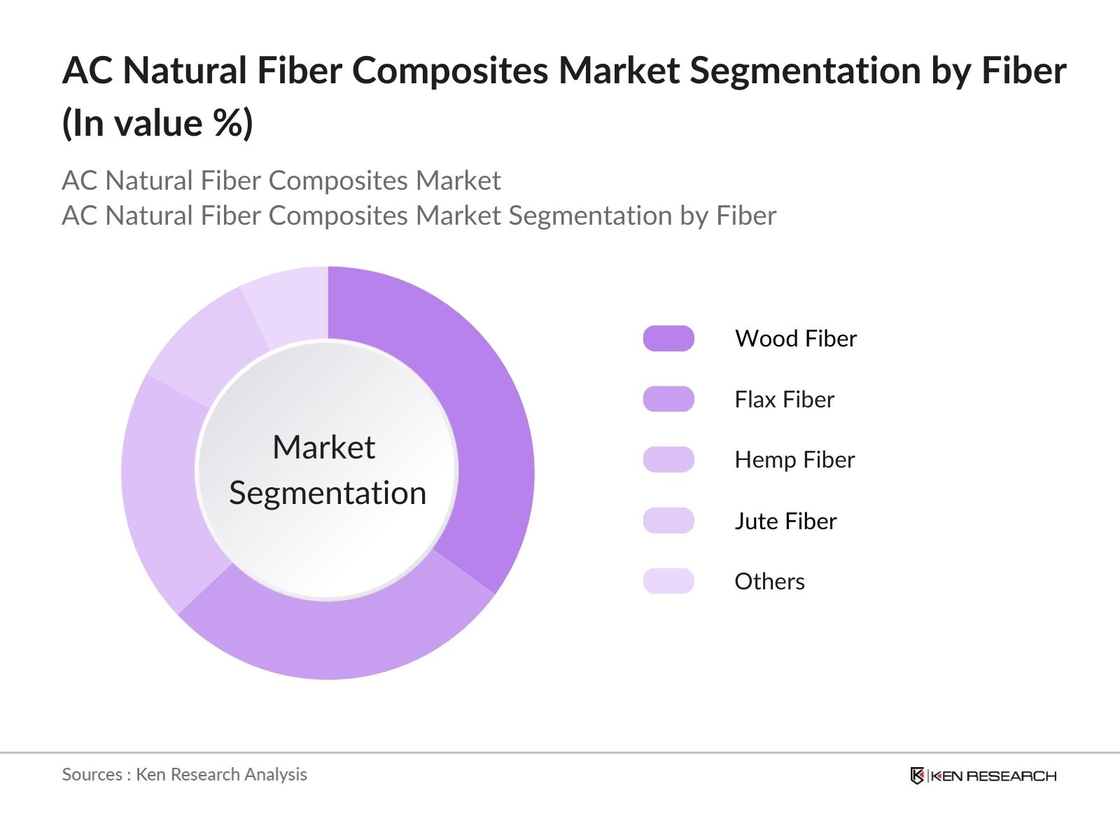 APAC Natural Fiber Composites Market Segmentation