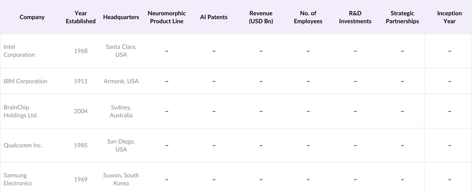 APAC Neuromorphic Computing Market Competitive Landscape