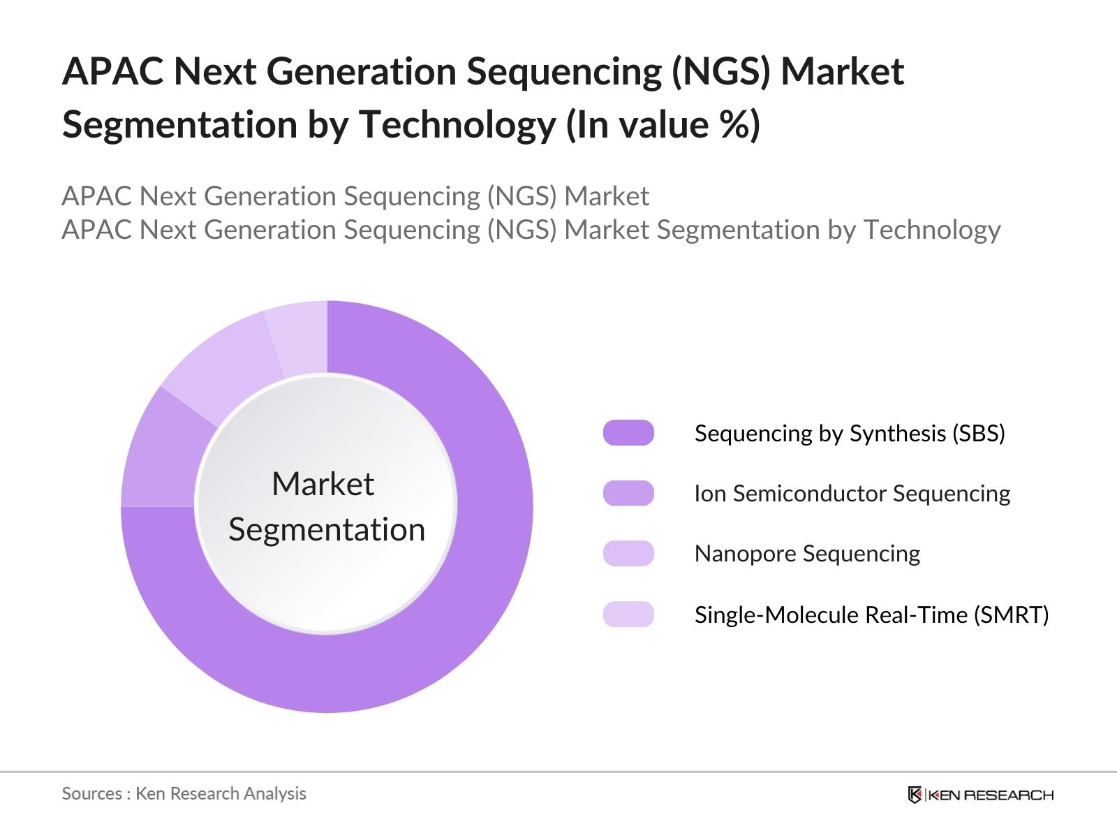 APAC Next Generation Sequencing (NGS) Market Segmentation By Technology