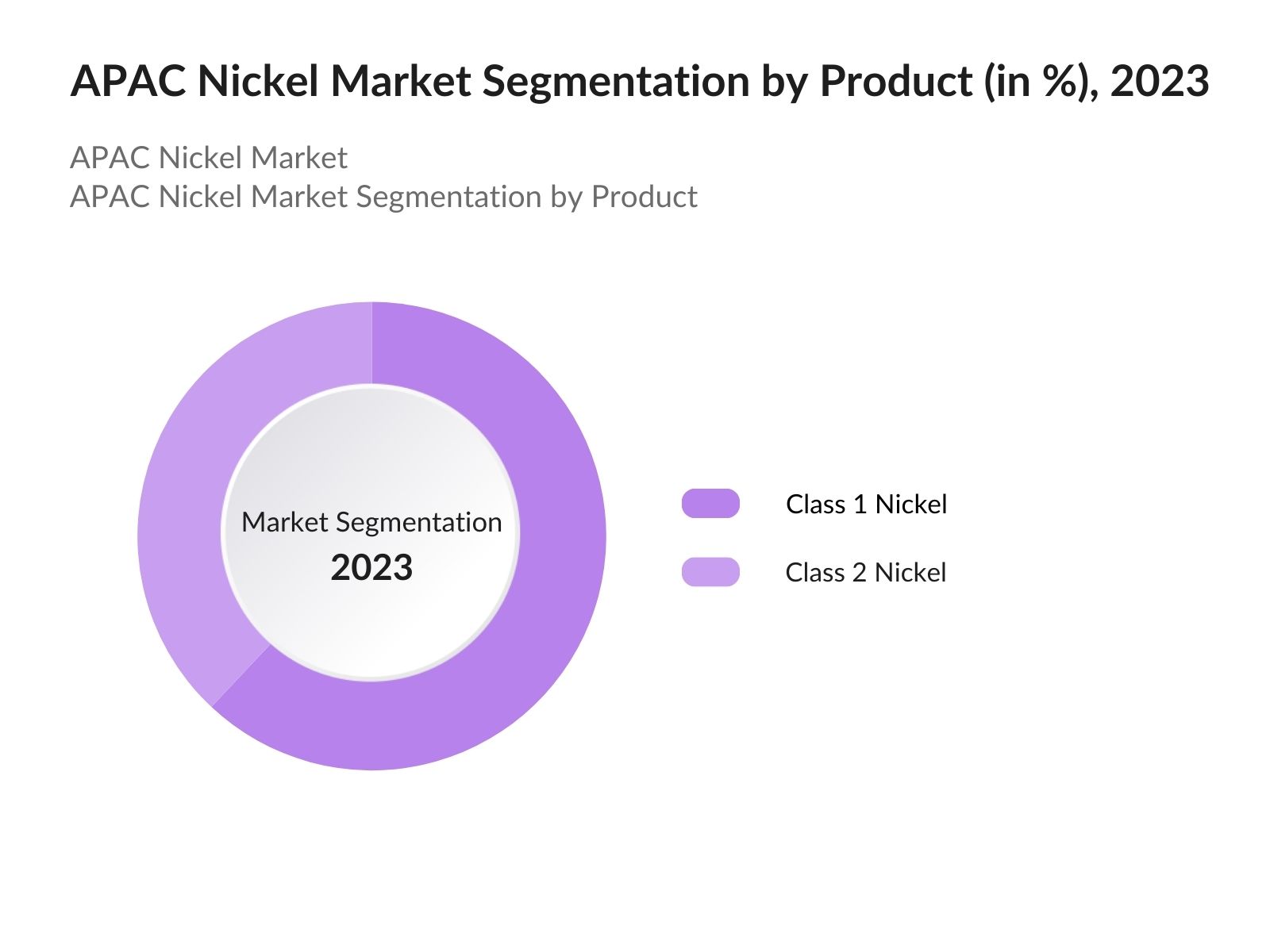 APAC Nickel Market Segmentation by Product
