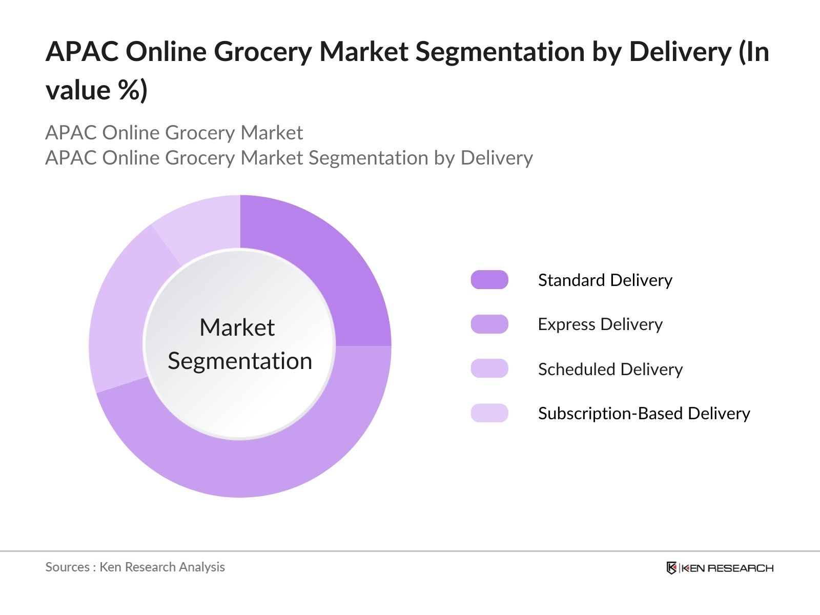 APAC Online Grocery Market Segmentation by delivery