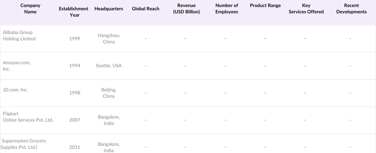 APAC Online Grocery Market Competitive Landscape