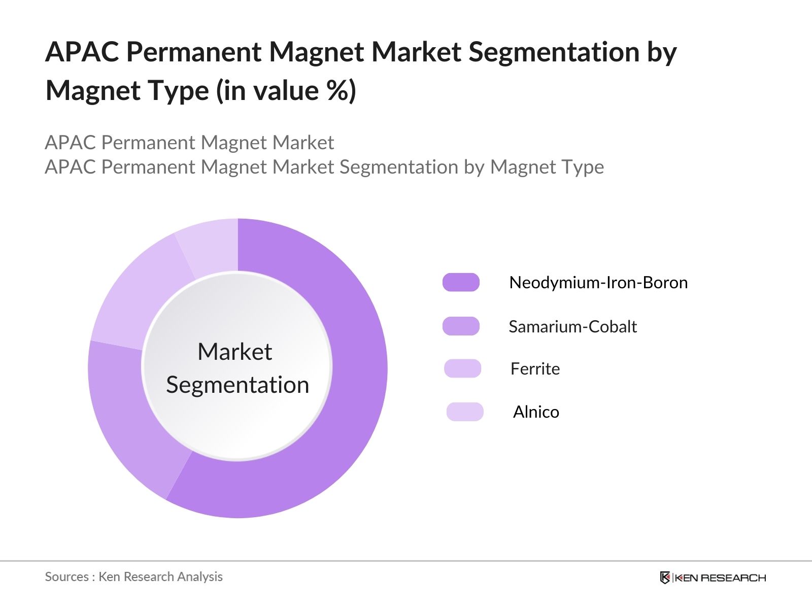 APAC Permanent Magnet Market Segmentation