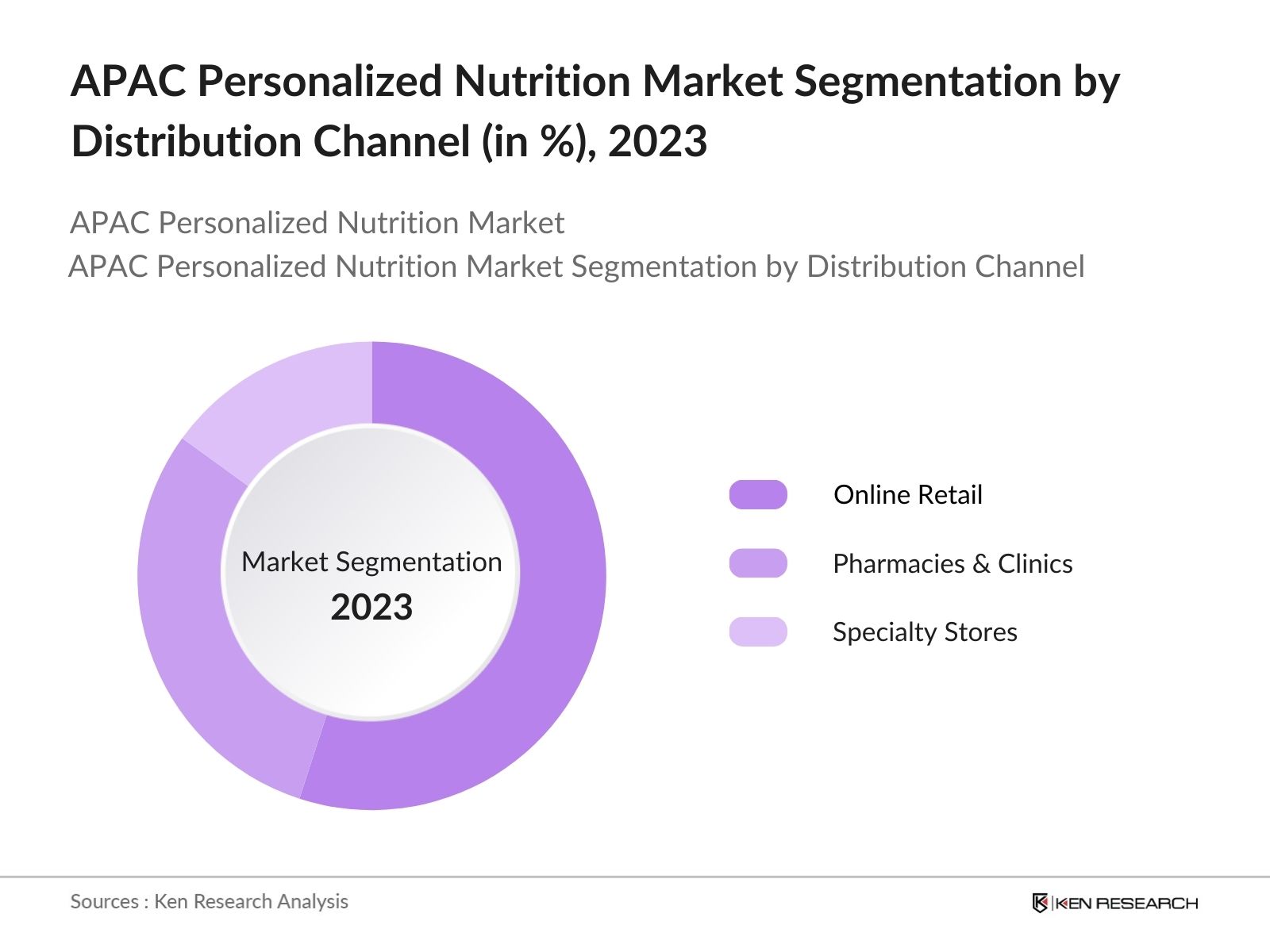 APAC Personalized Nutrition Market Segmentation by Distribution Channel