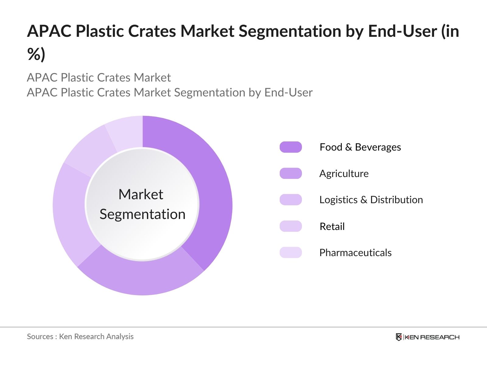 APAC Plastic Crates Market Segmentation by end user