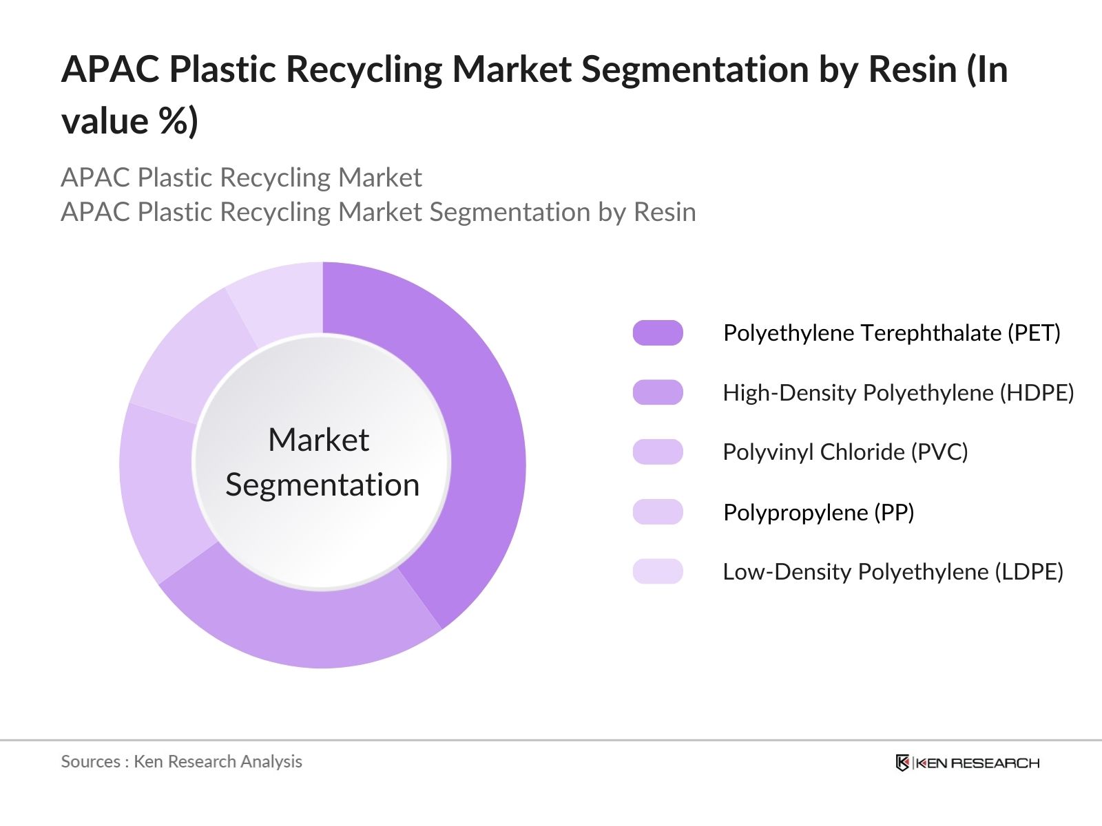 APAC Plastic Recycling Market Segmentation By Resin Type