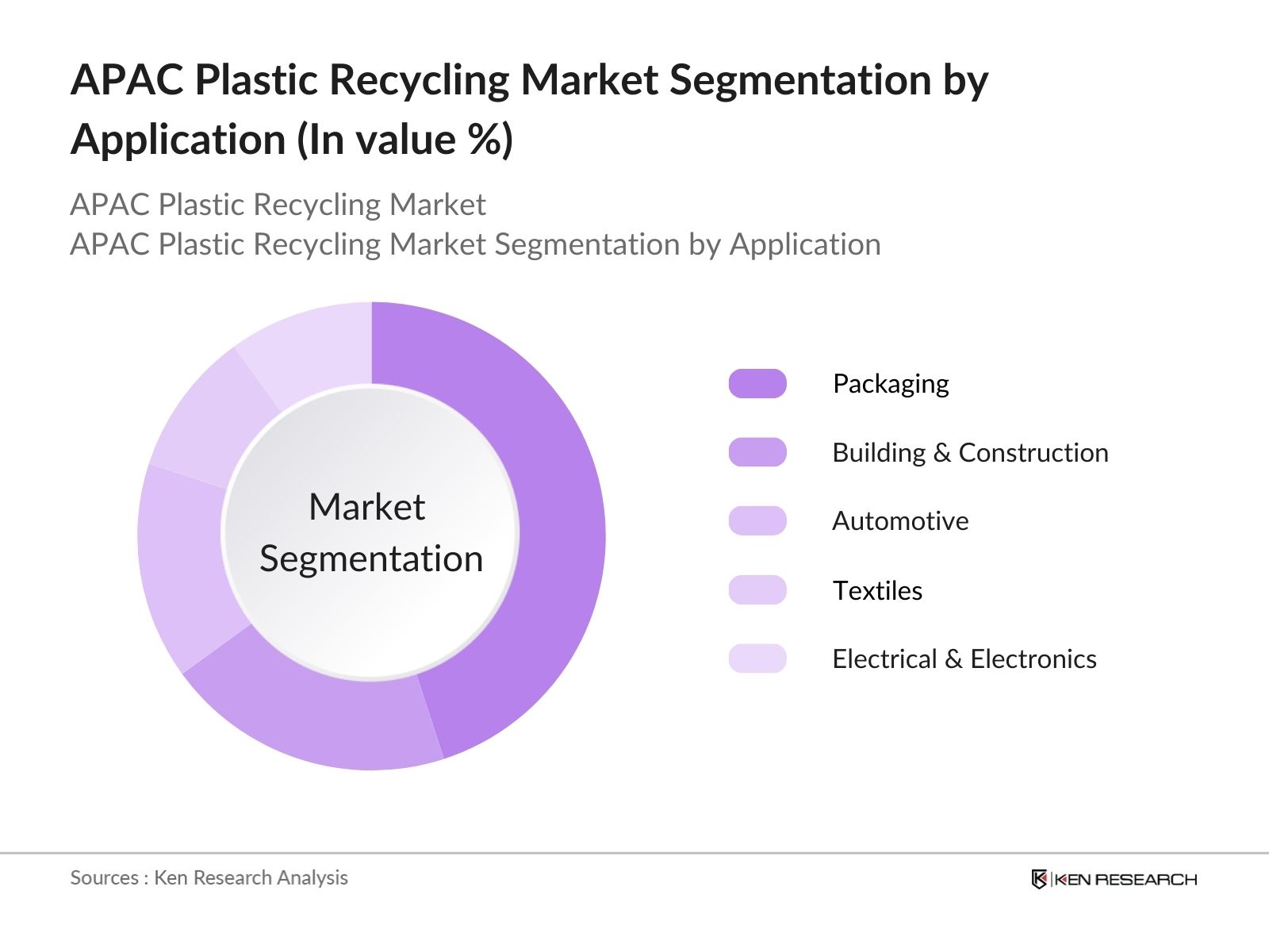 APAC Plastic Recycling Market Segmentation By Application