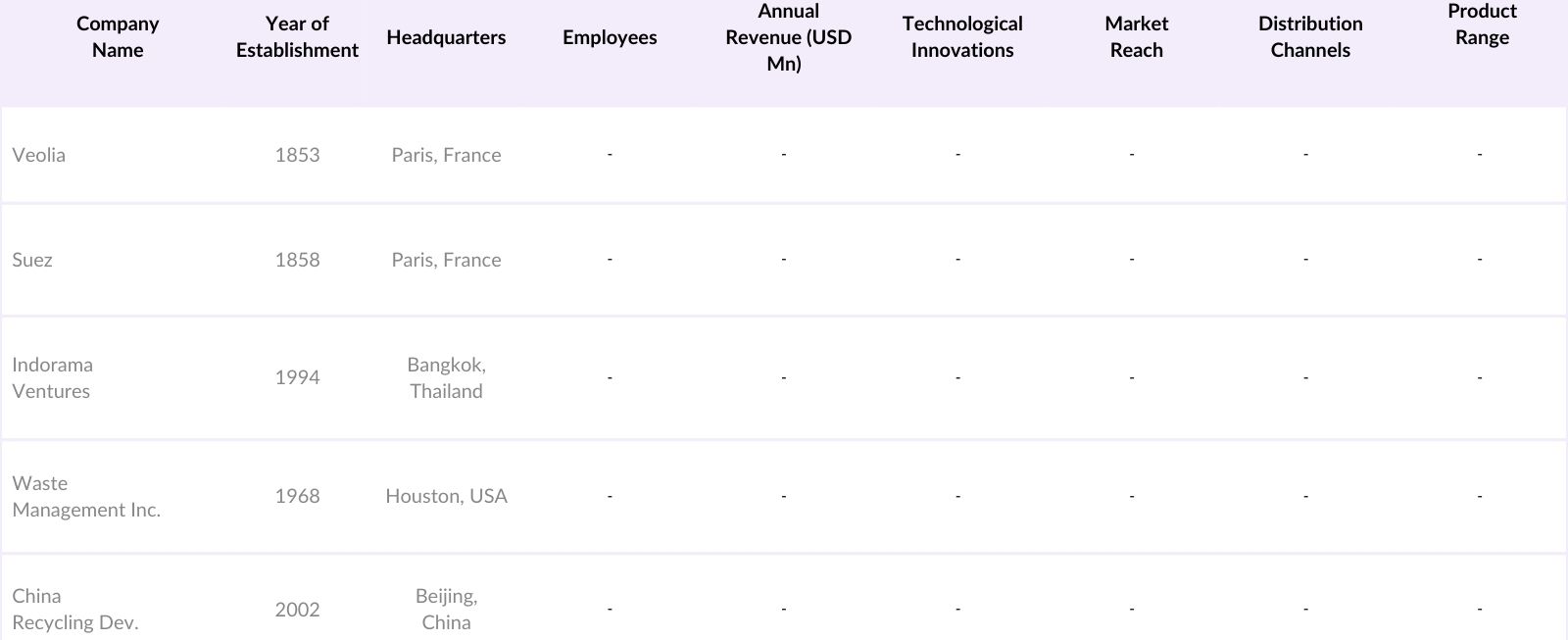APAC Plastic Recycling Market Competitive Landscape