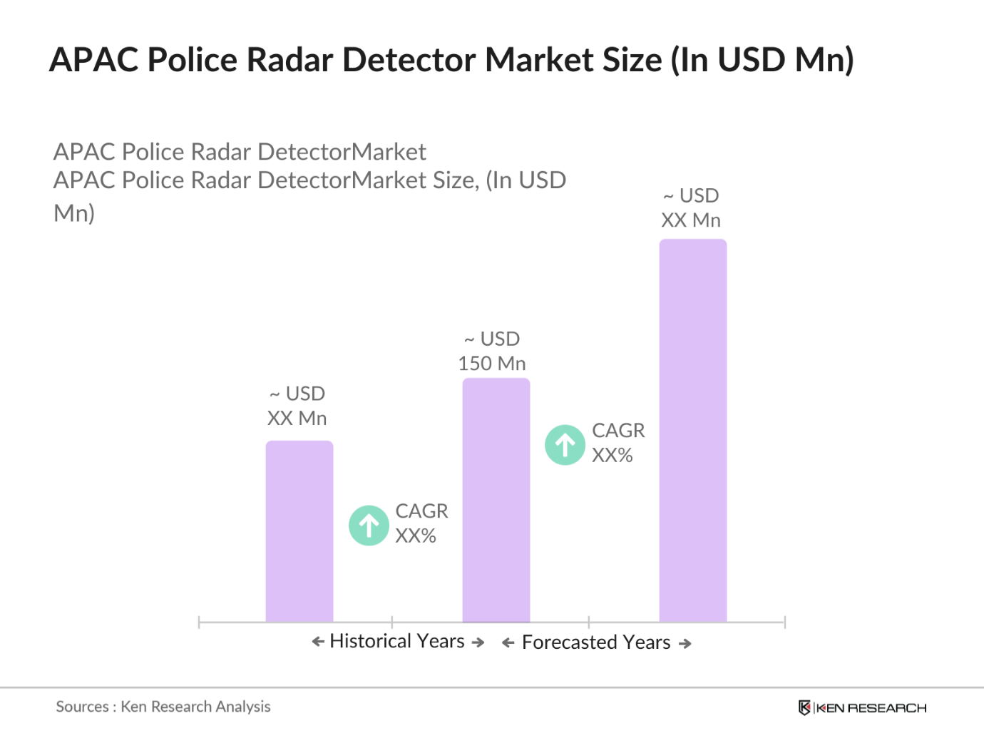 APAC Police Radar Detector Market