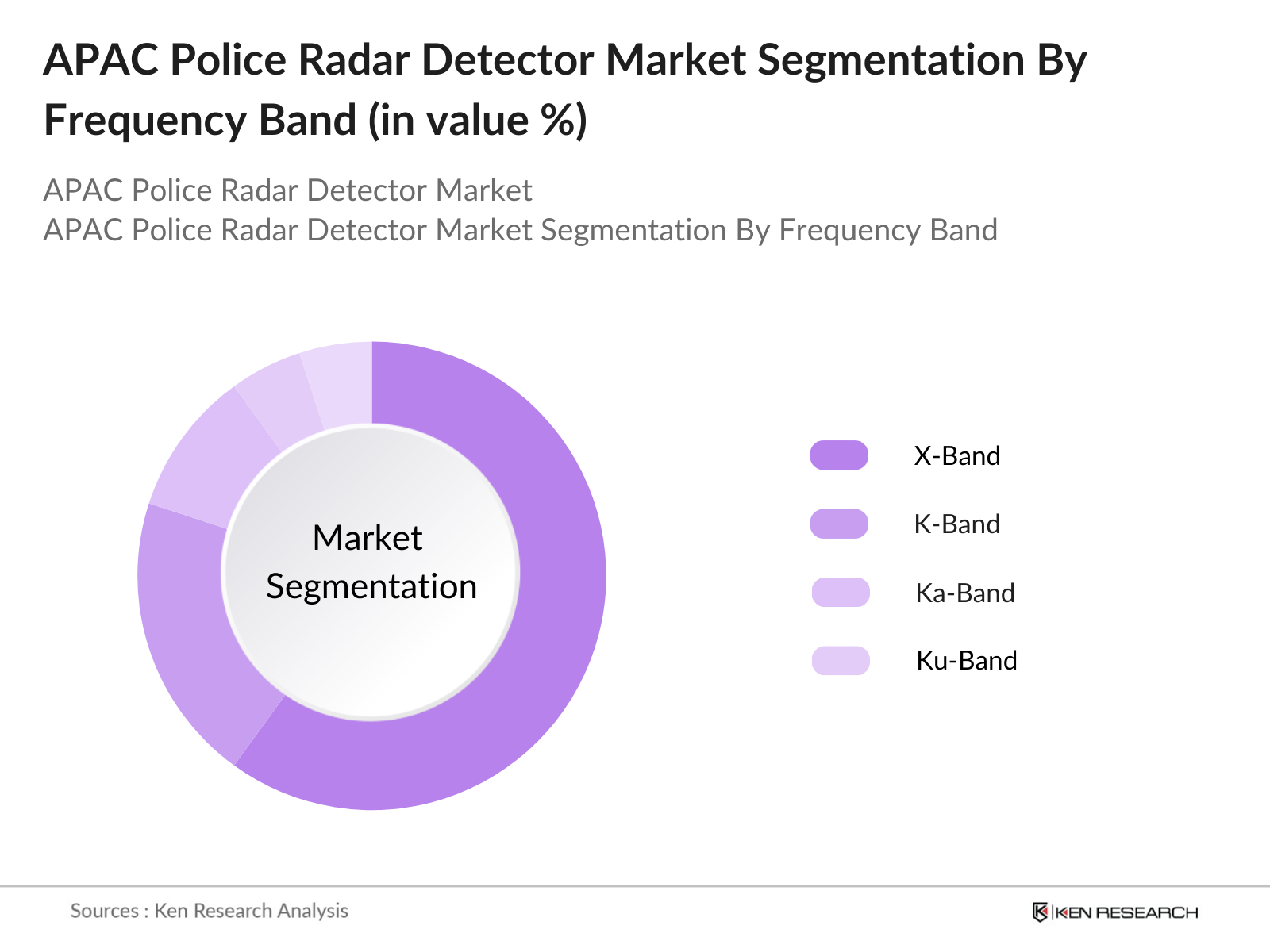 APAC Police Radar Detector Market Segmentation