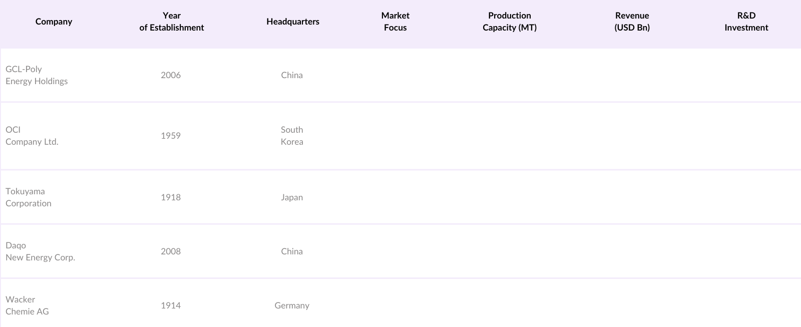 APAC Polysilicon Market Competitive Landscape