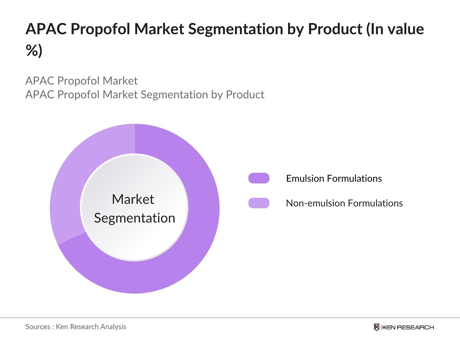 APAC Propofol Market Segmentation