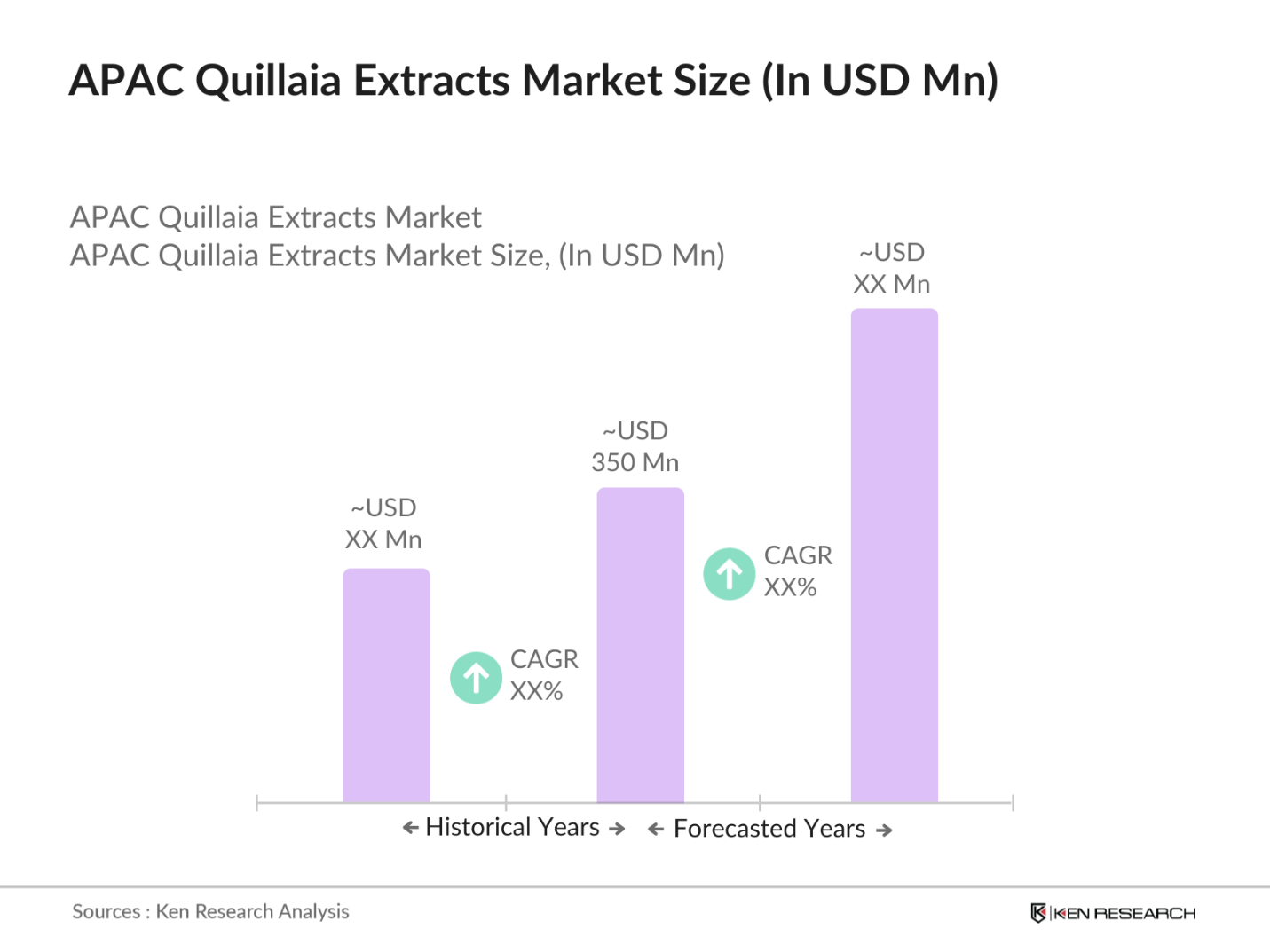 APAC Quillaia Extracts Market Size