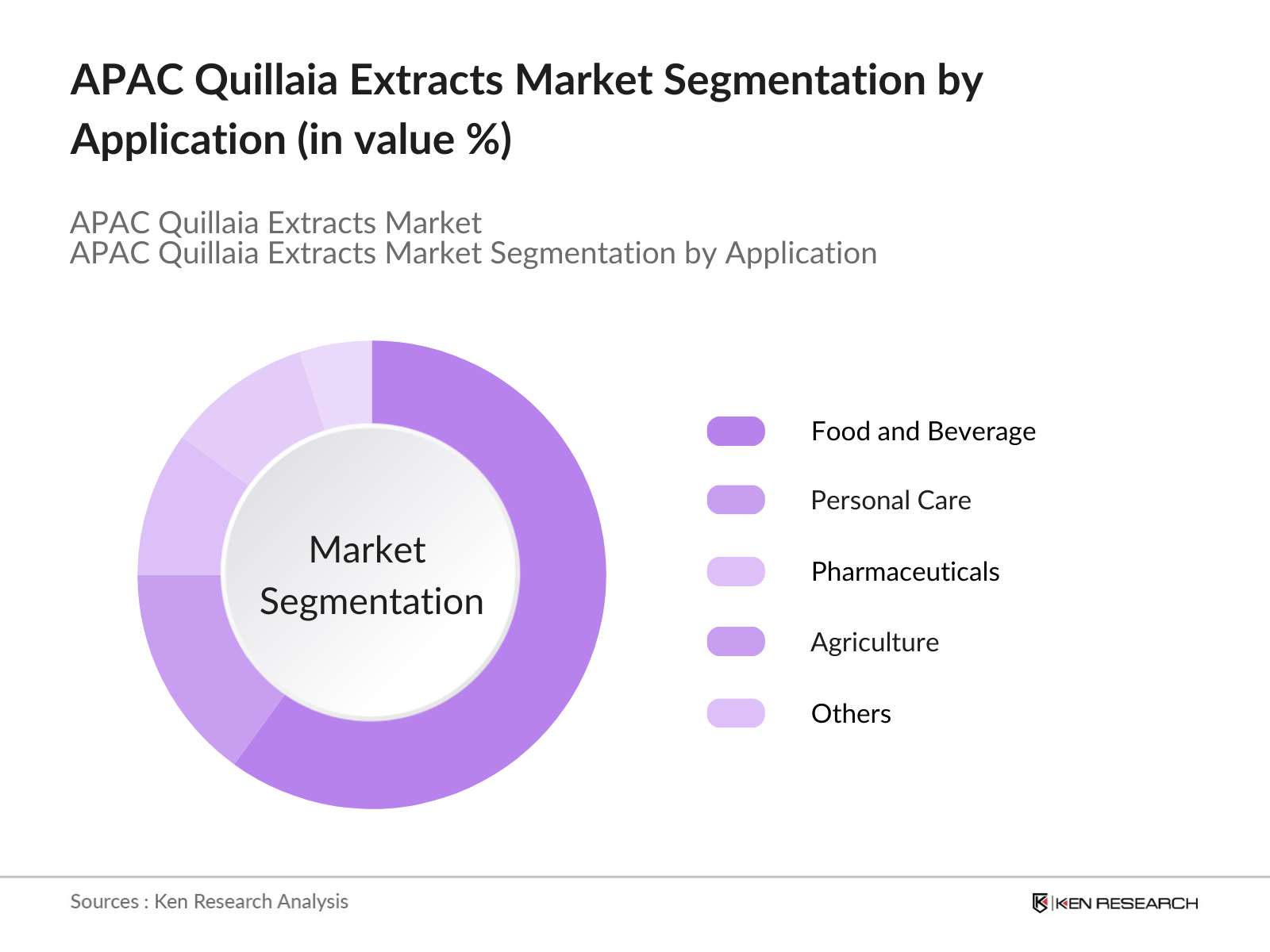 APAC Quillaia Extracts Market Segmentation by application
