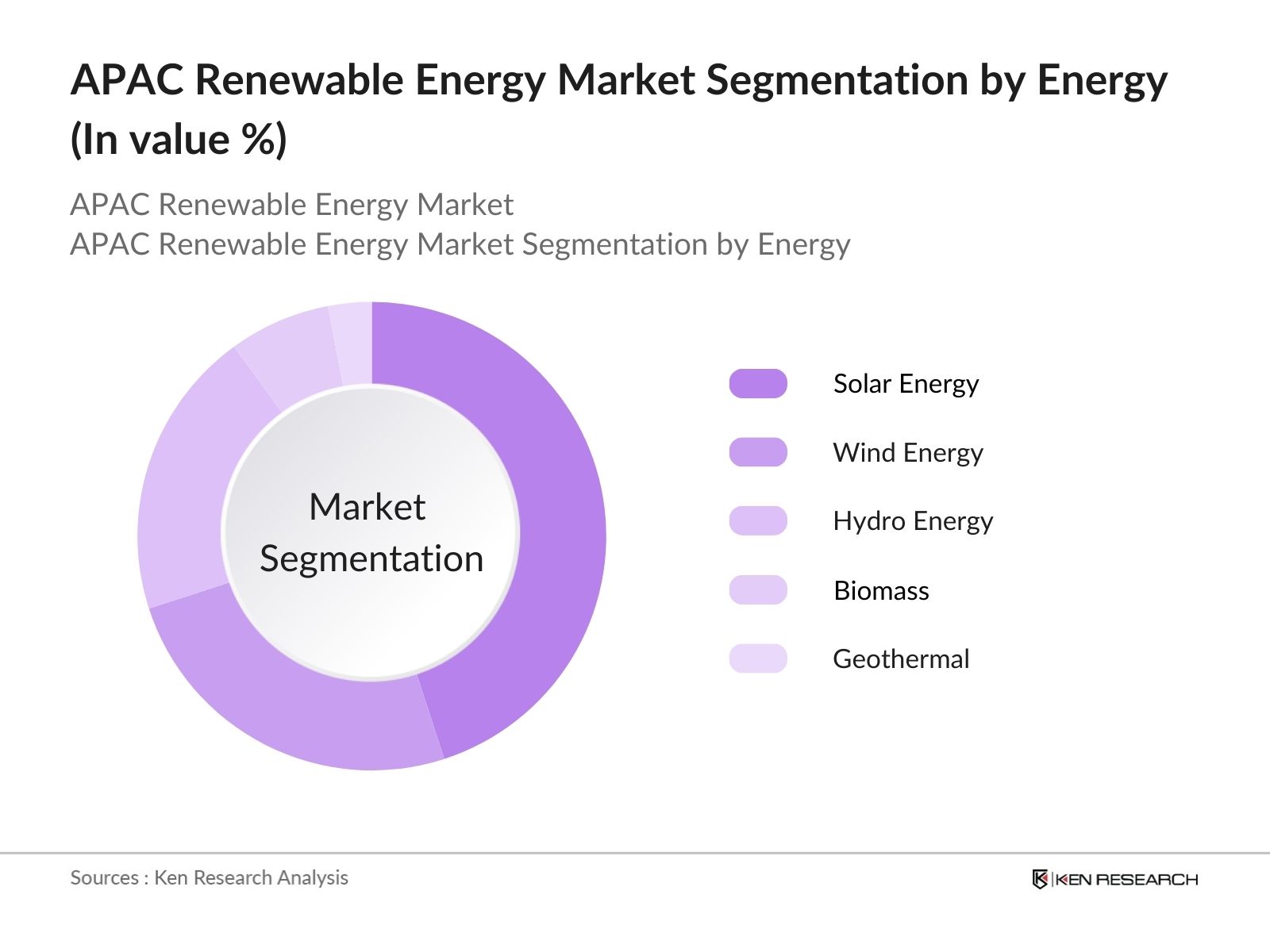 APAC Renewable Energy Market Segmentation By Energy Typ