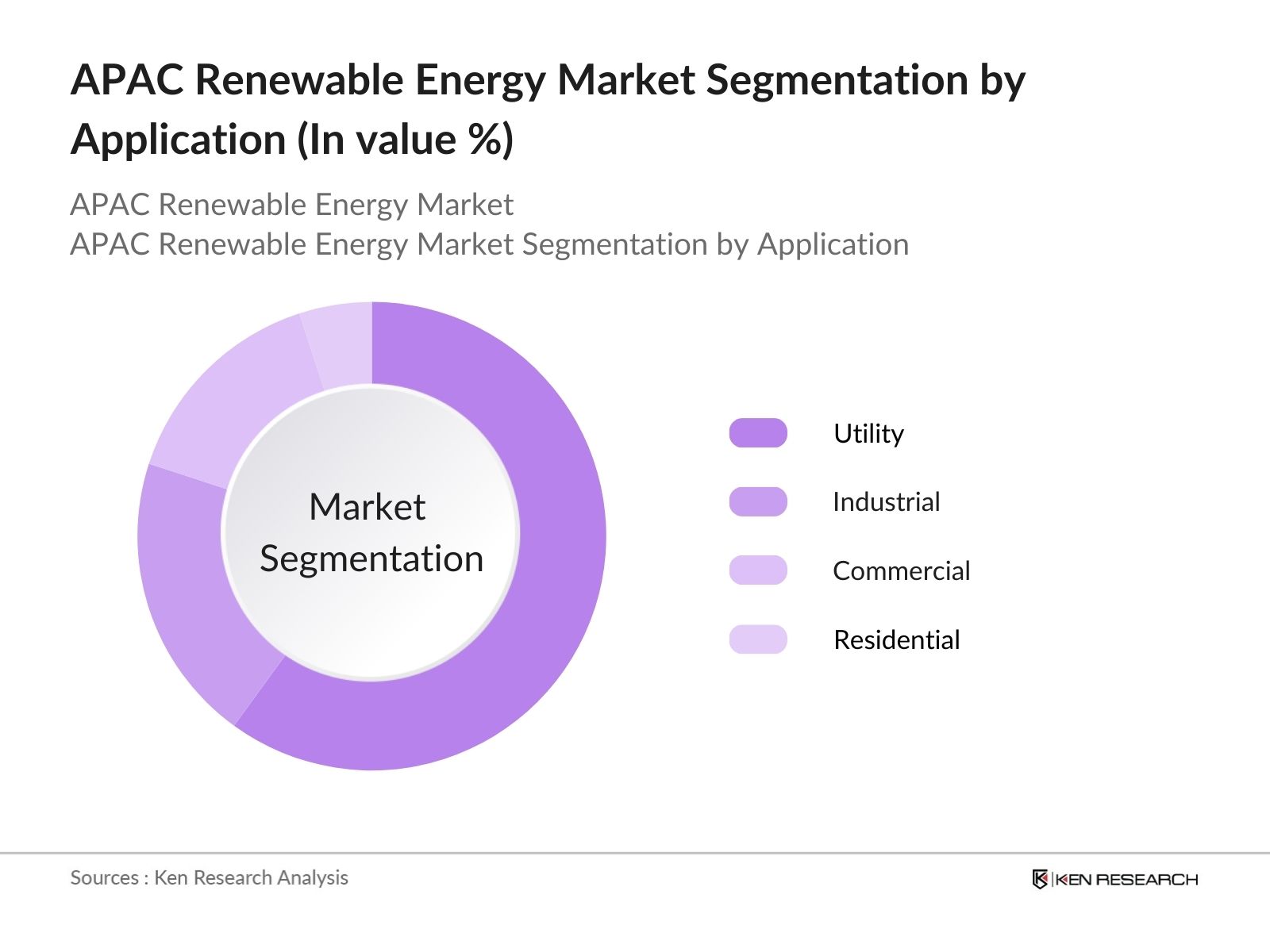 APAC Renewable Energy Market Segmentation By Application