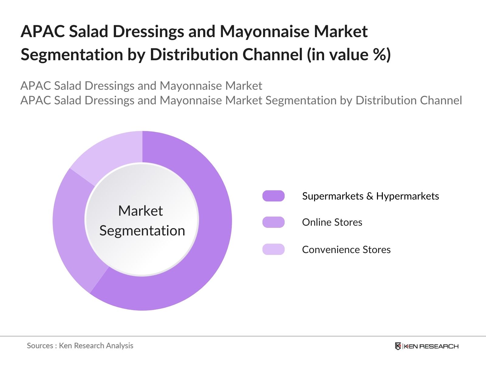 APAC Salad Dressings and Mayonnaise Market Segmentation by distribution channel