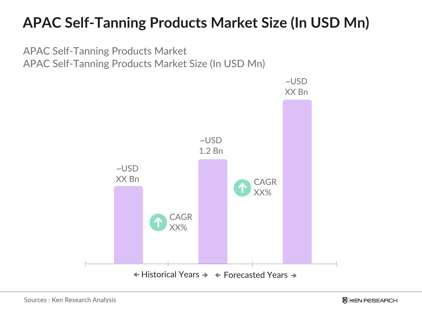 APAC Self-Tanning Products Market Size