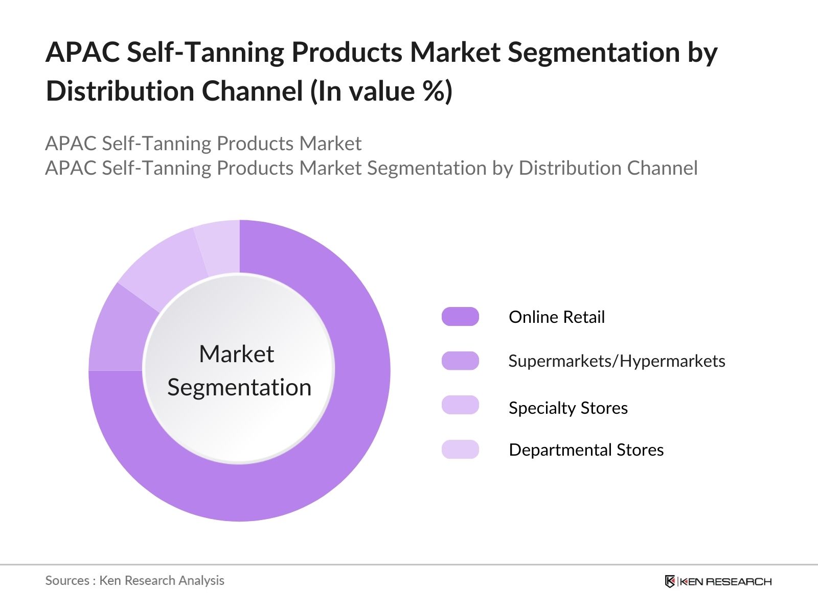 APAC Self-Tanning Products Market Segmentation by Distribution Channel 