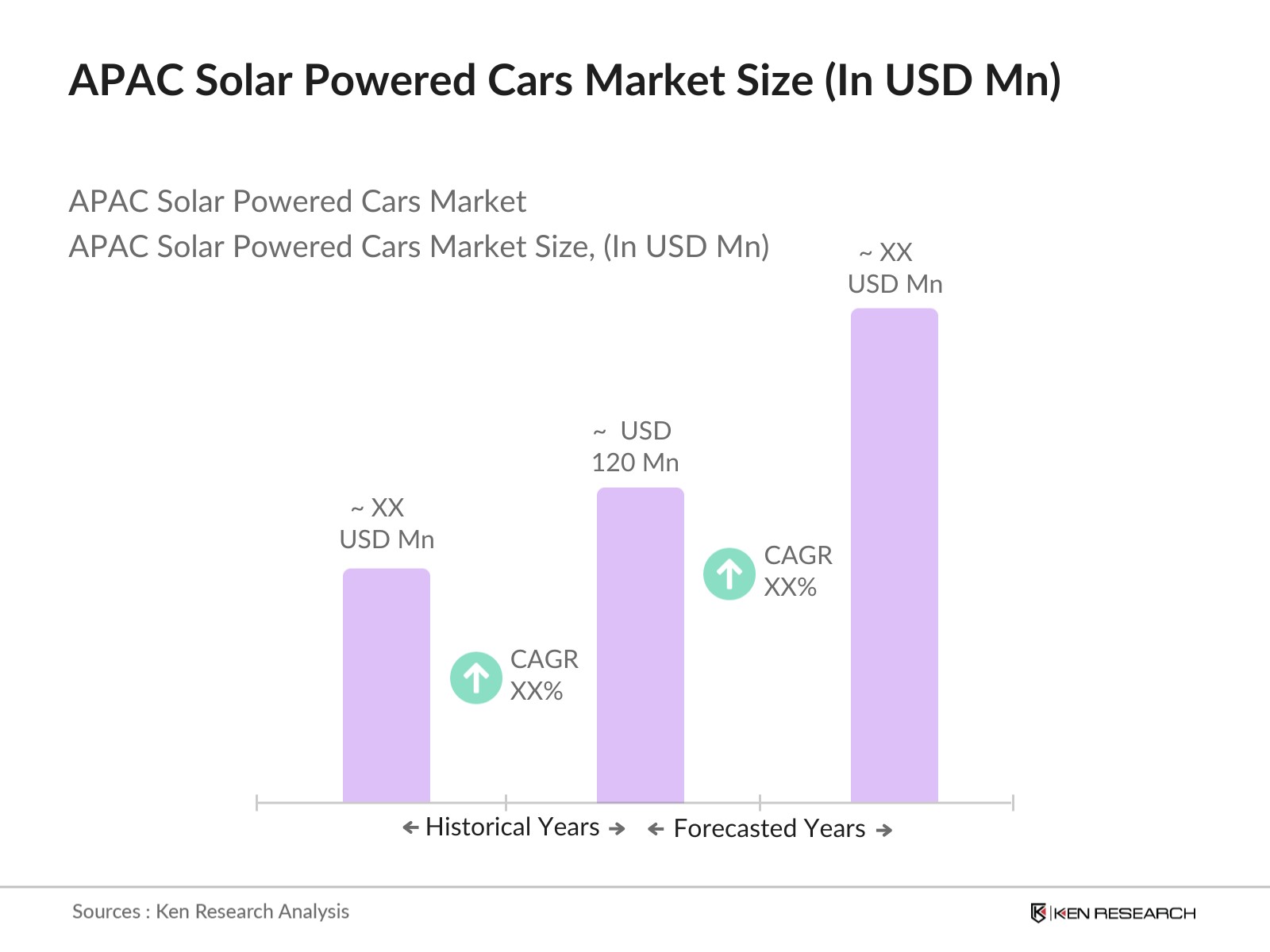 APAC Solar Powered Cars Market