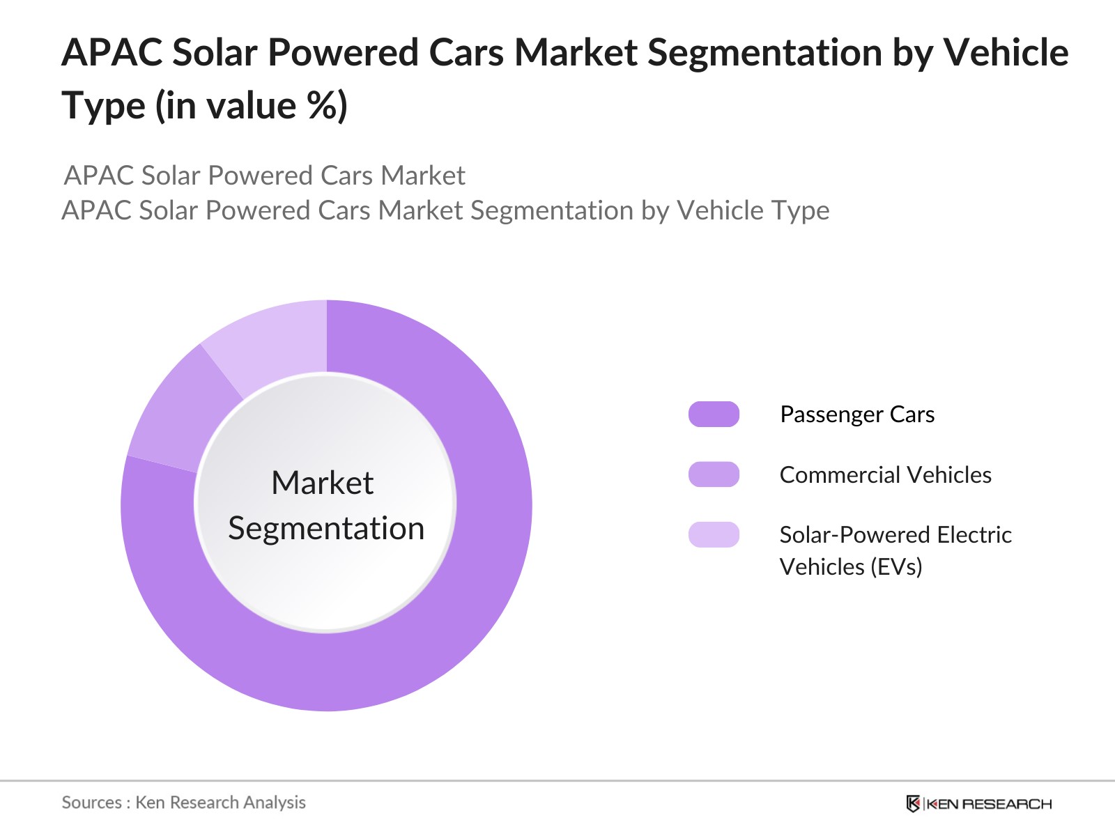 APAC Solar Powered Cars Market Segmentation