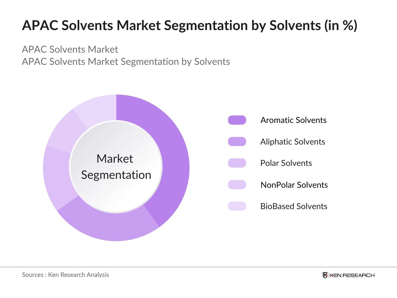 APAC Solvents Market Segmentation by solvent