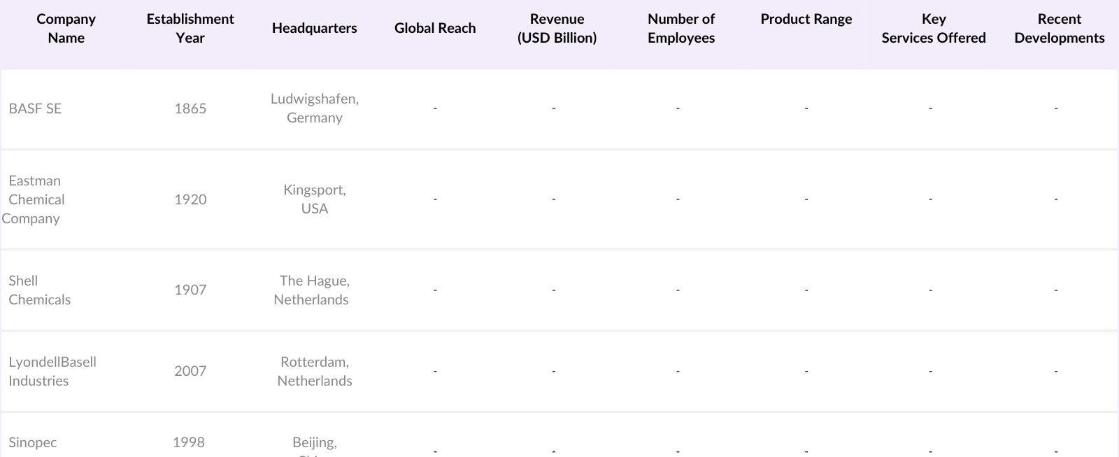 APAC Solvents Market Competitive Landscape