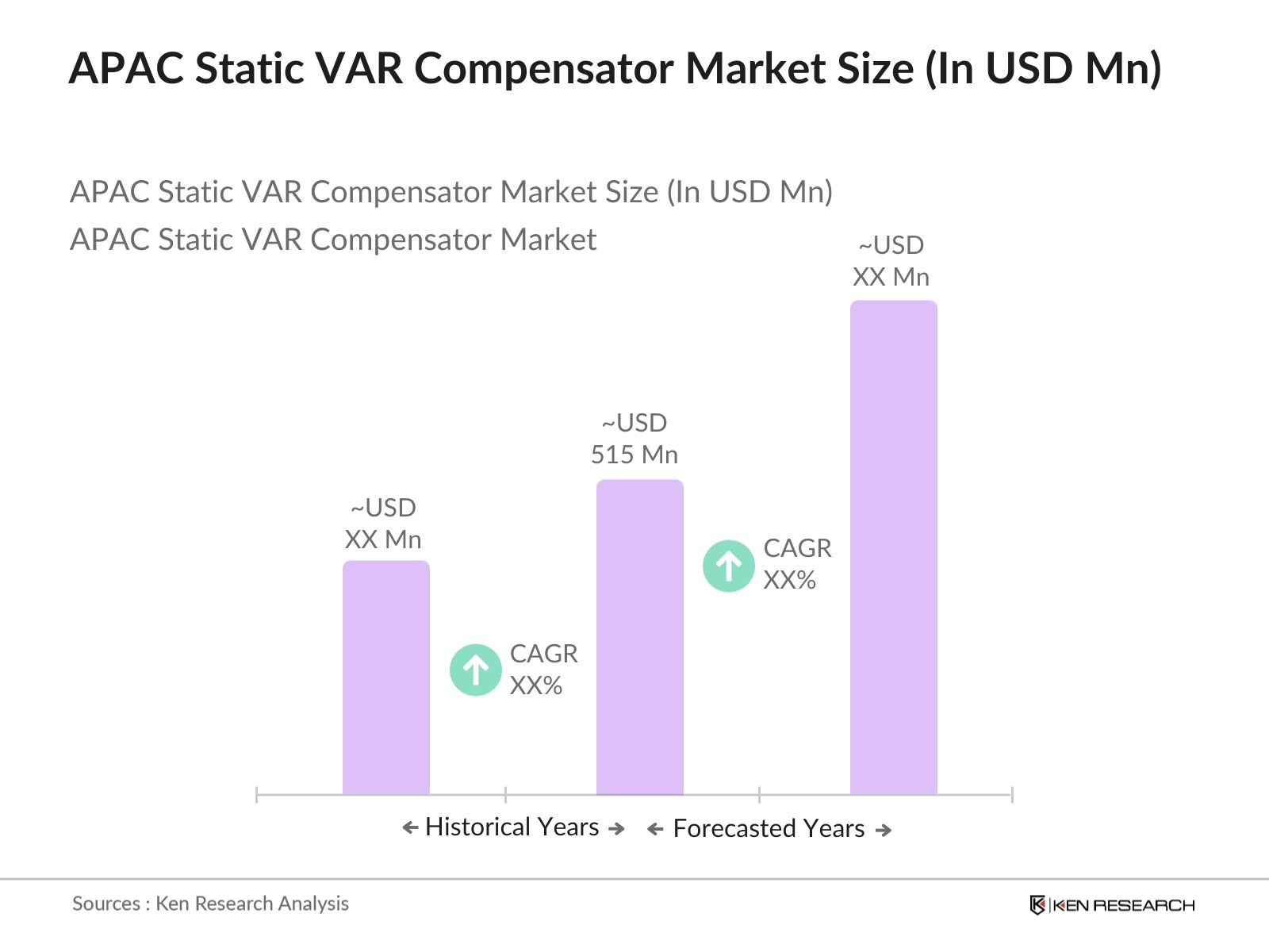 APAC Static VAR Compensator Market Size