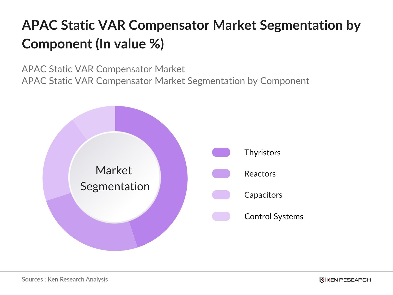 APAC Static VAR Compensator Market Segmentation by Component