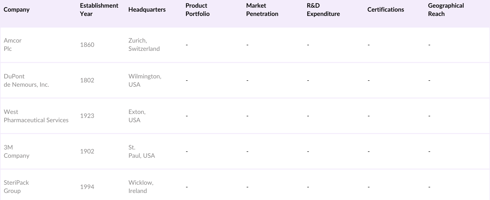 APAC Sterile Medical Packaging Market Competitive Landscape
