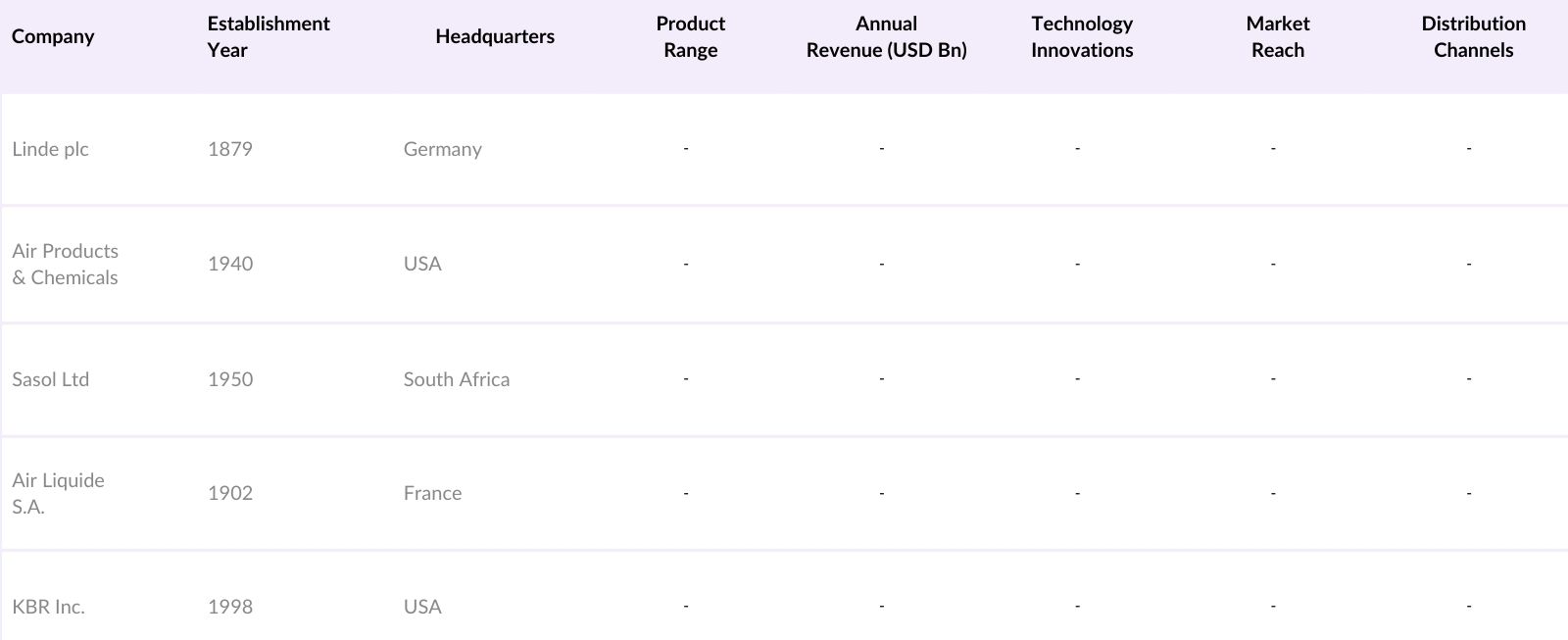 APAC Syngas Market Competitive Landscape