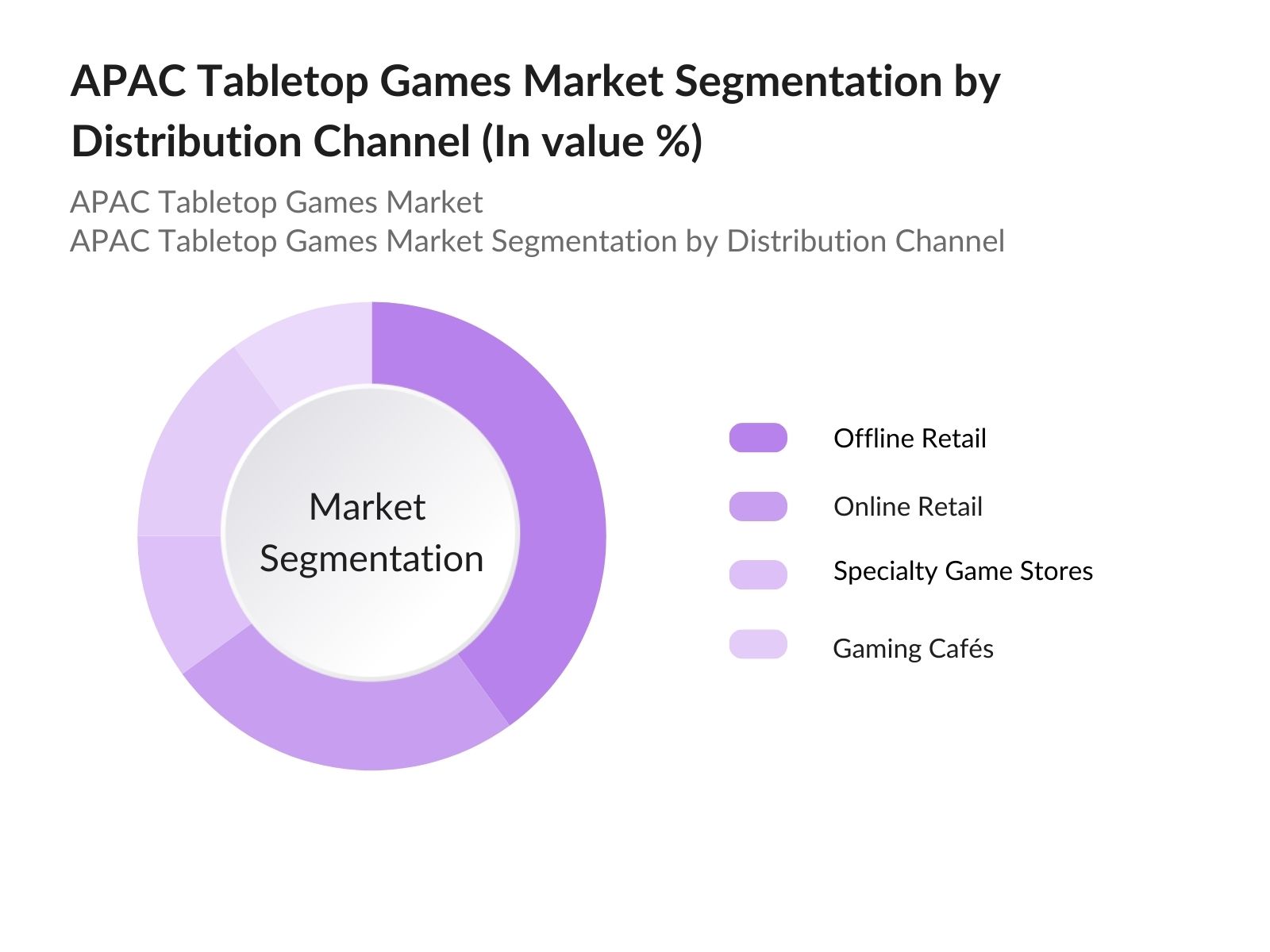APAC Tabletop Games Market Segmentation by Distribution Channel 