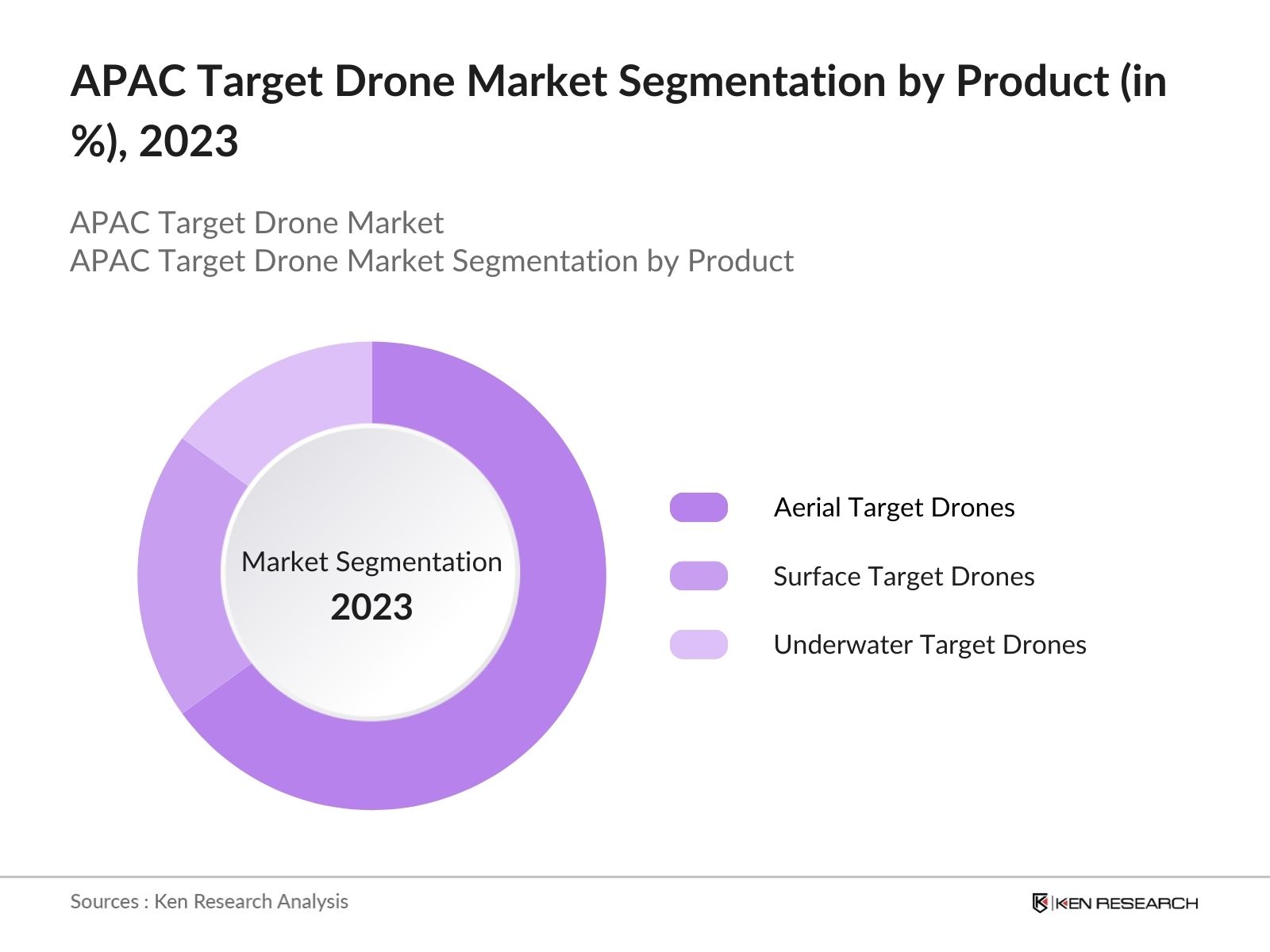 APAC Target Drone Market Segmentation