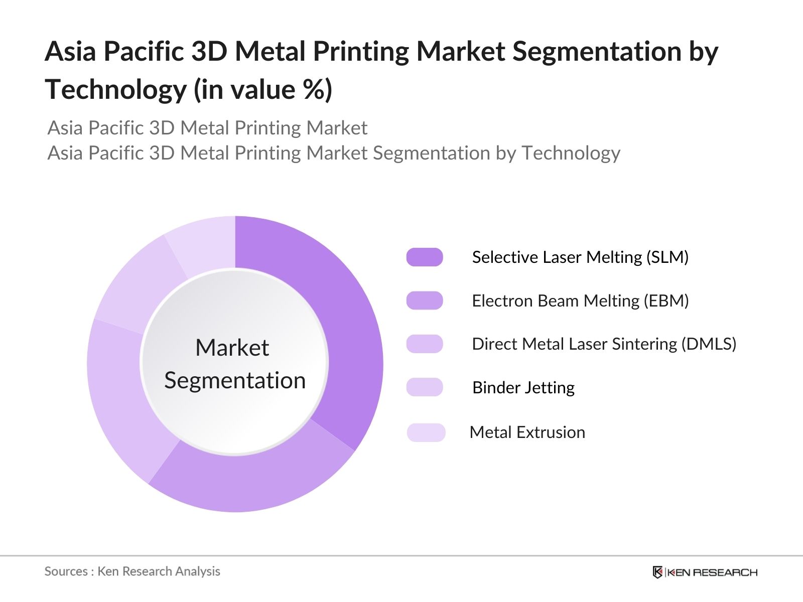 Asia Pacific 3D Metal Printing Market Segmentation By Technology