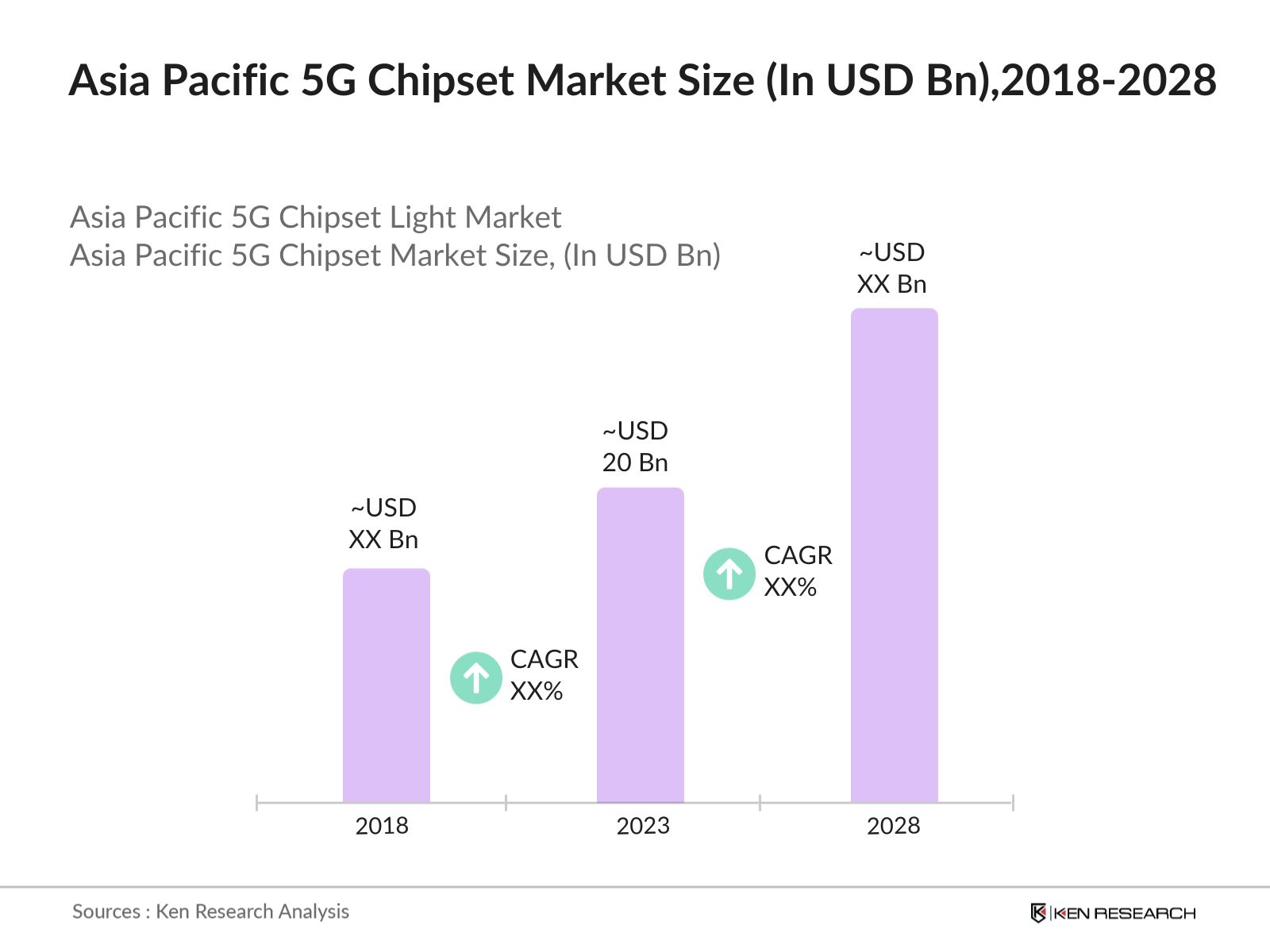 Asia Pacific 5G Chipset Market Size