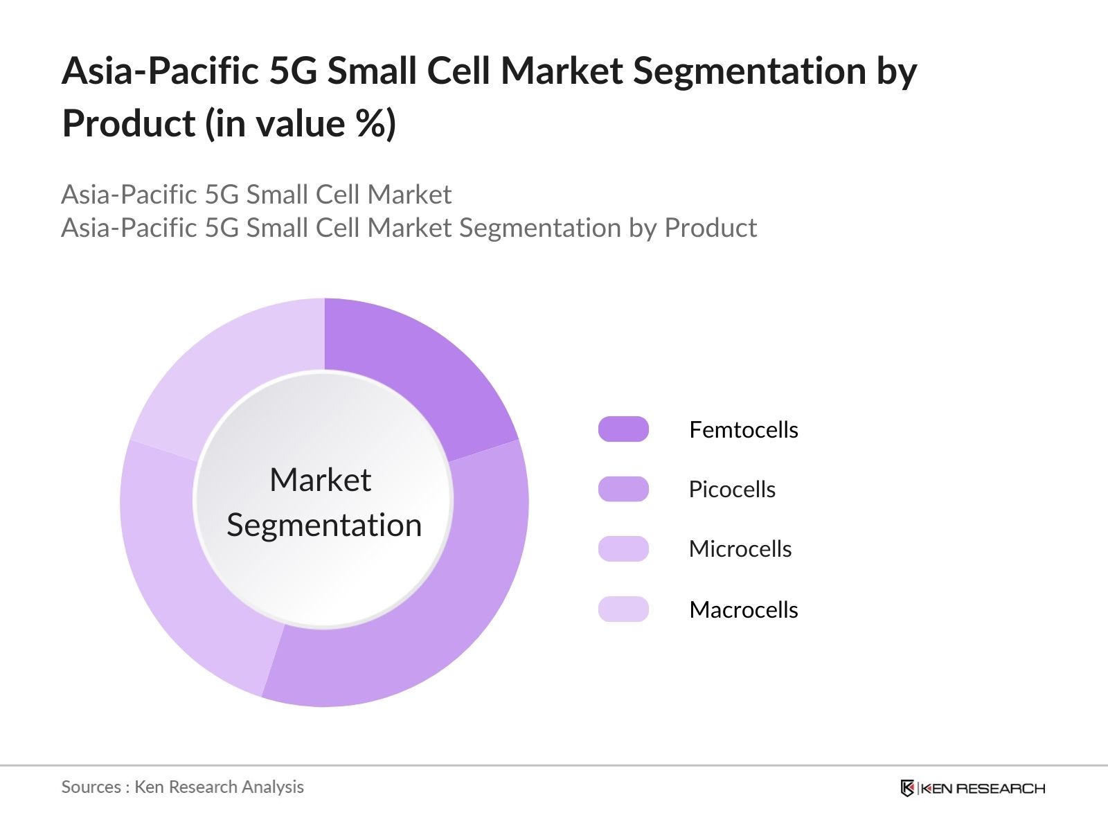 Asia-Pacific 5G Small Cell Market Segmentation by Product