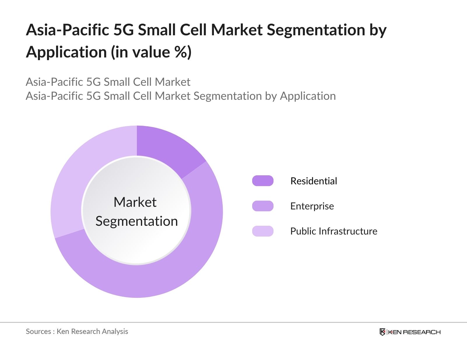 Asia-Pacific 5G Small Cell Market Segmentation by Application