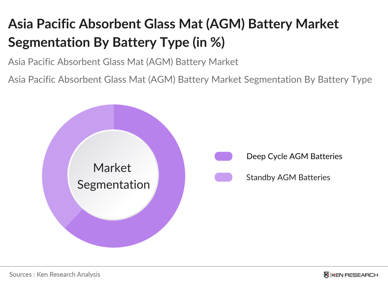 Asia Pacific Absorbent Glass Mat Battery Market Segmentation By Battery Type