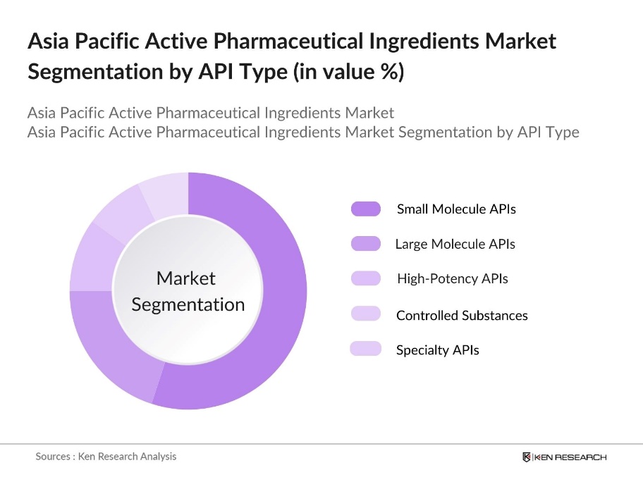 Asia Pacific Active Pharmaceutical Ingredients Market Segmentation by API Type
