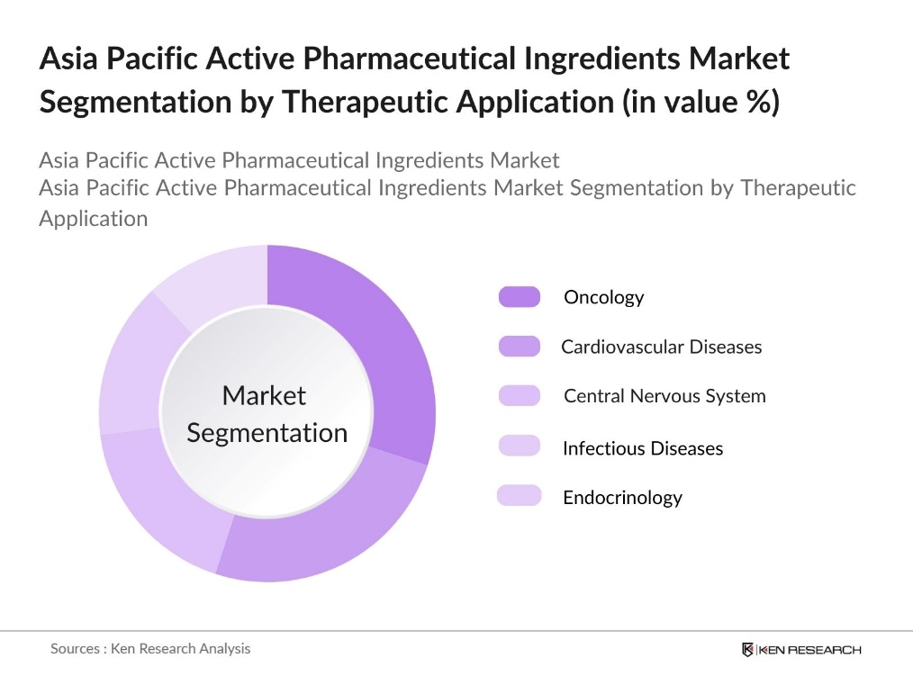 Asia Pacific Active Pharmaceutical Ingredients Market Segmentation by Therapeutic Application