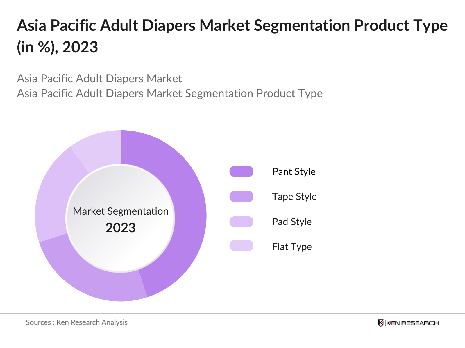 Asia Pacific Adult Diapers Market Segmentation By Product Type