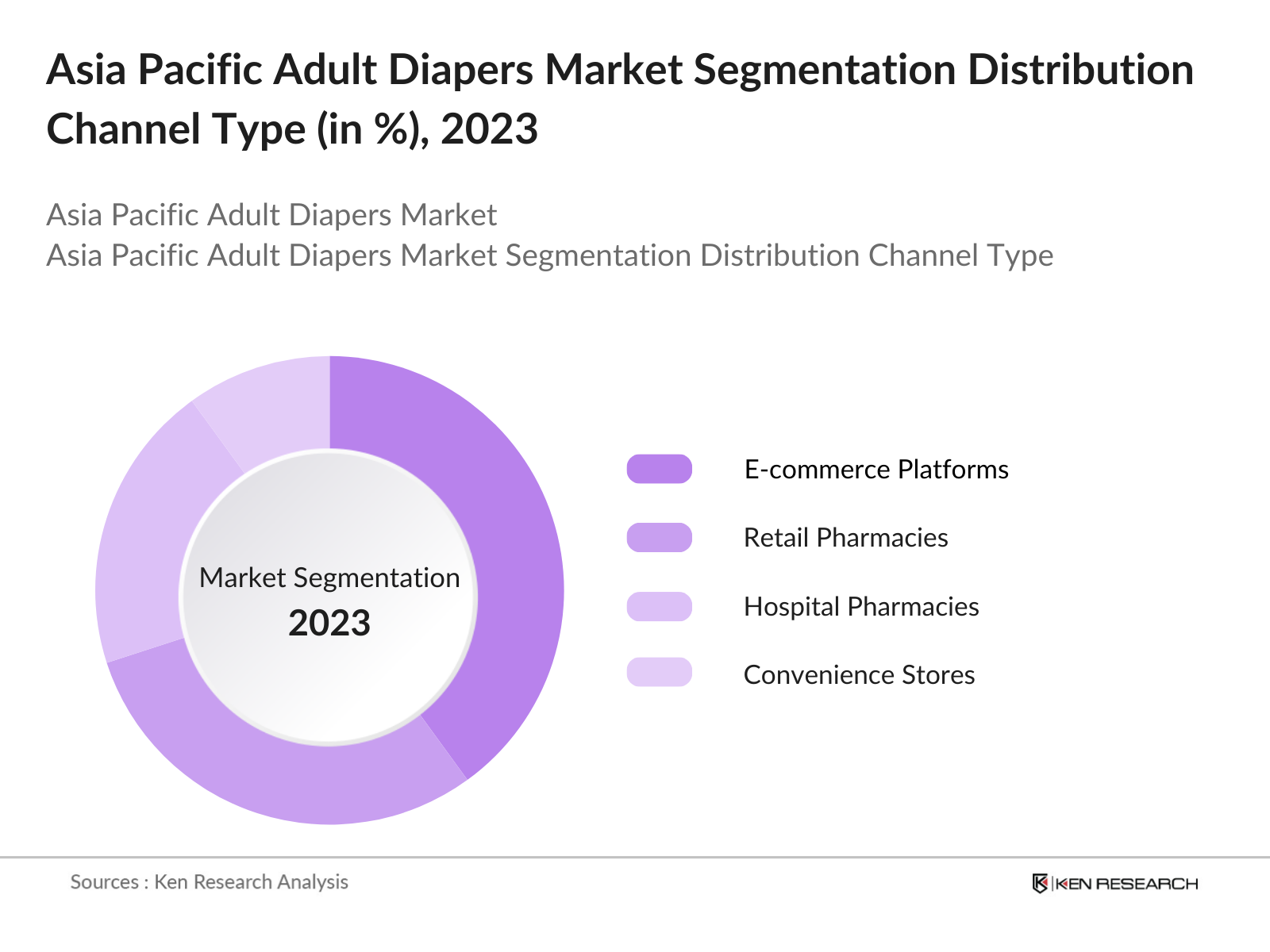 Asia Pacific Adult Diapers Market Segmentation By Distribution Channel Type