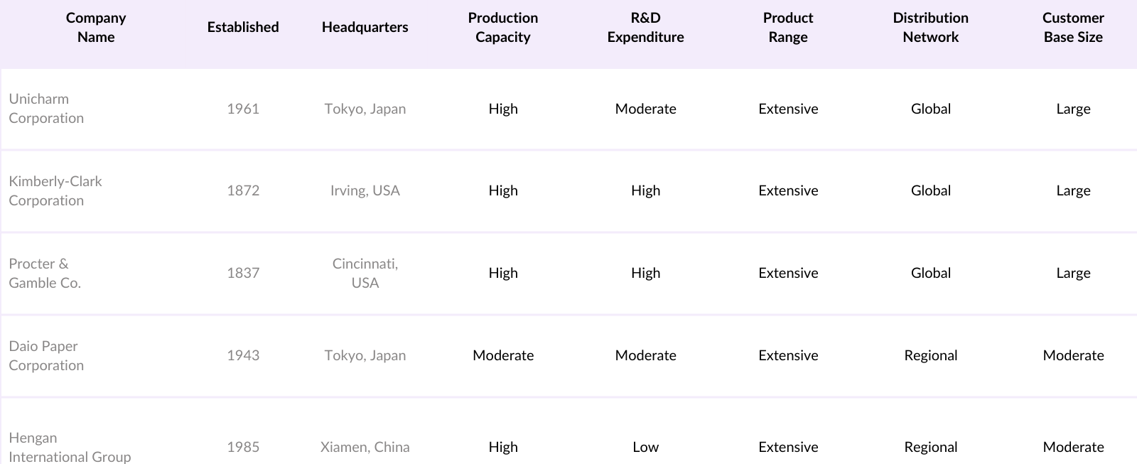 Asia Pacific Adult Diapers Market Competitive Landscape